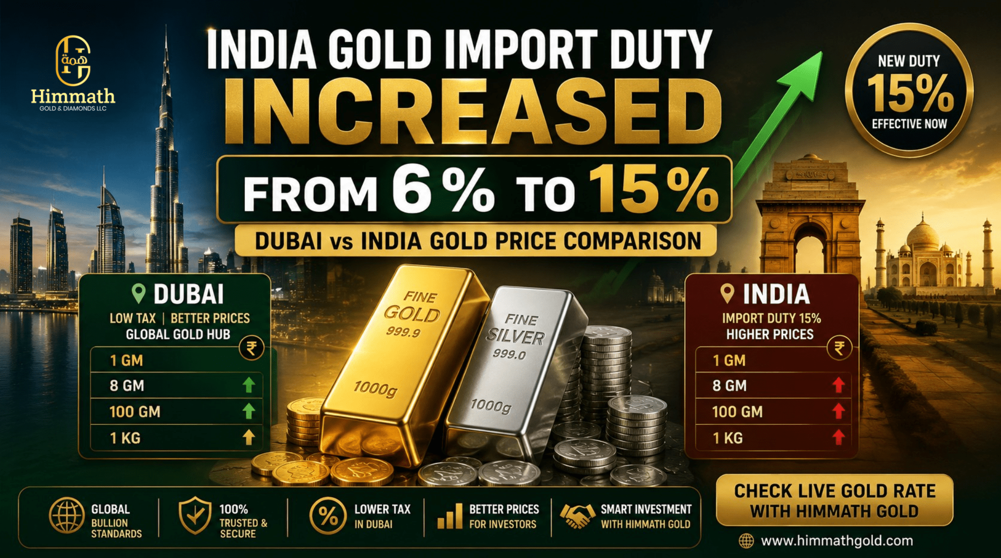 INDIA GOLD IMPORT DUTY